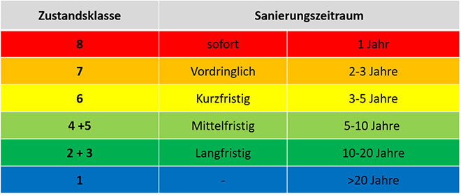 Grafische Erläuterung zur Straßenzustandserfassung Göppingen
