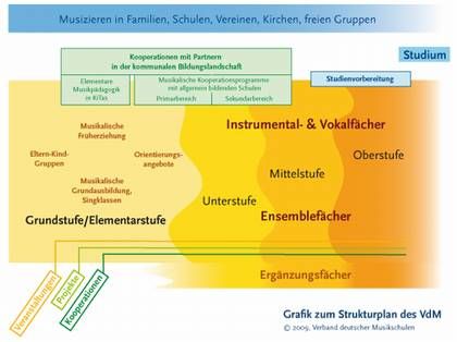 Grafische Darstellung der Struktur der Jugendmusikschule.
