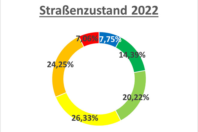 Grafische Erläuterung zur Straßenzustandserfassung Göppingen